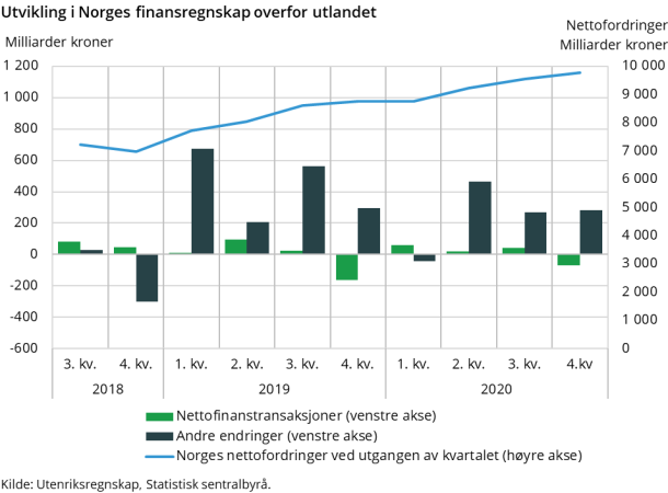 Figur 2. Utvikling i Norges finansregnskap overfor utlandet Figur 2. Utvikling i Norges finansregnskap overfor utlandet