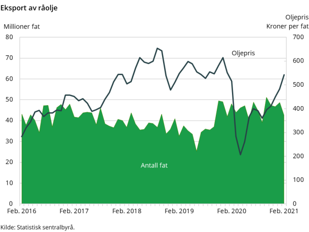 Eksport av råolje Eksport av råolje