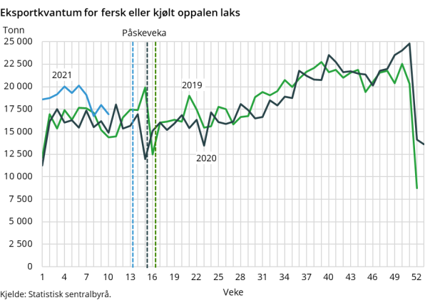 Eksportkvantum for fersk eller kjølt oppalen laks Eksportkvantum for fersk eller kjølt oppalen laks