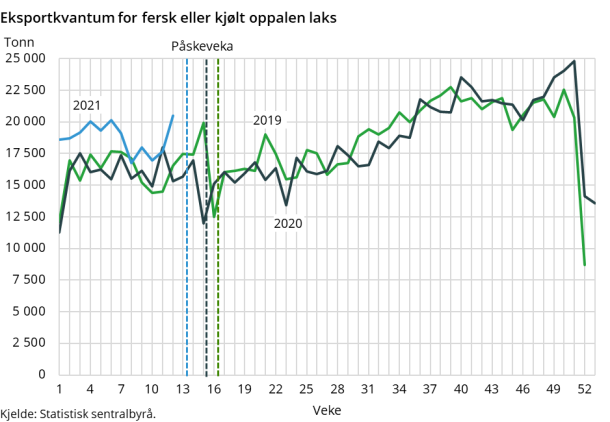 Eksportkvantum for fersk eller kjølt oppalen laks Eksportkvantum for fersk eller kjølt oppalen laks