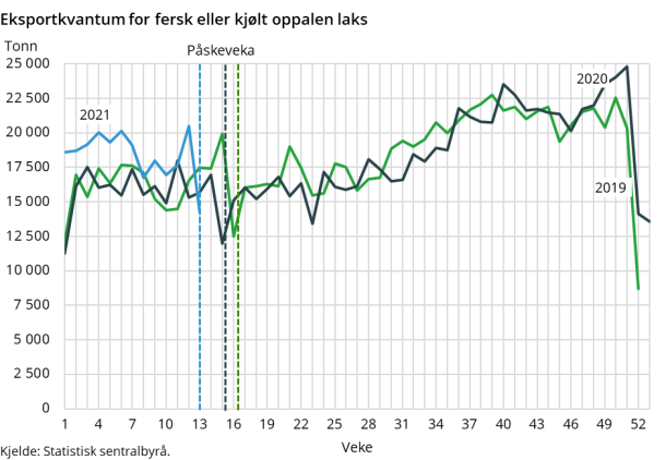 Figur 2. Eksportkvantum for fersk eller kjølt oppalen laks Figur 2. Eksportkvantum for fersk eller kjølt oppalen laks