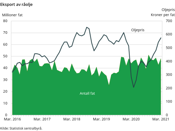 Eksport av råolje Eksport av råolje