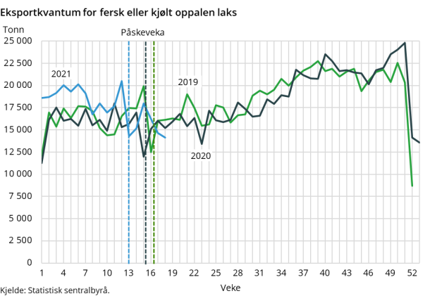 Eksportkvantum for fersk eller kjølt oppalen laks Eksportkvantum for fersk eller kjølt oppalen laks