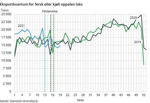 Figur 2. Eksportkvantum for fersk eller kjølt oppalen laks Figur 2. Eksportkvantum for fersk eller kjølt oppalen laks