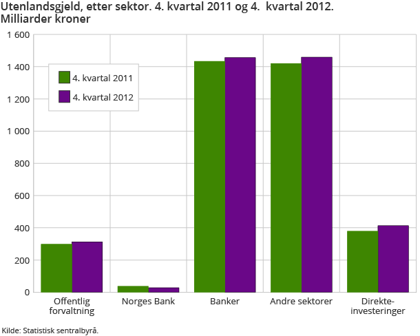 Utenlandsgjeld, etter sektor. 4. kvartal 2011 og 4.  kvartal 2012. Milliarder kroner