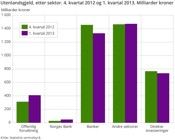 Utenlandsgjeld, etter sektor. 4. kvartal 2012 og 1. kvartal 2013. Milliarder kroner
