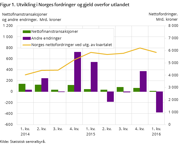 Figur 1. Utvikling i Norges fordringer og gjeld overfor utlandet Figur 1. Utvikling i Norges fordringer og gjeld overfor utlandet