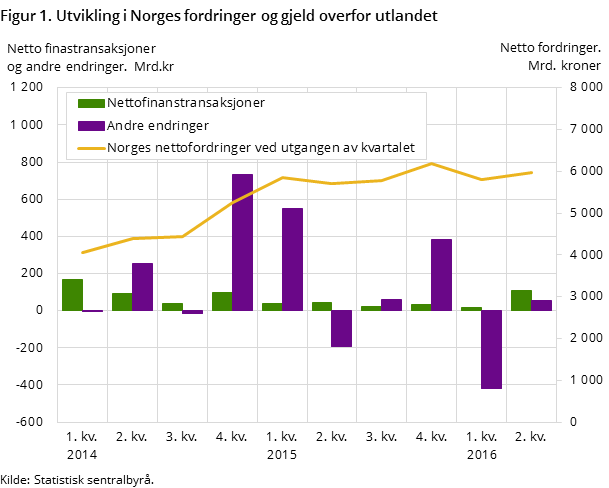 Figur 1. Utvikling i Norges fordringer og gjeld overfor utlandet