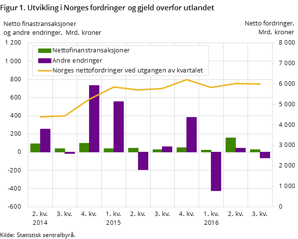 Figur 1. Utvikling i Norges fordringer og gjeld overfor utlandet