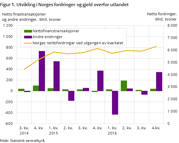 Figur 1. Utvikling i Norges fordringer og gjeld overfor utlandet