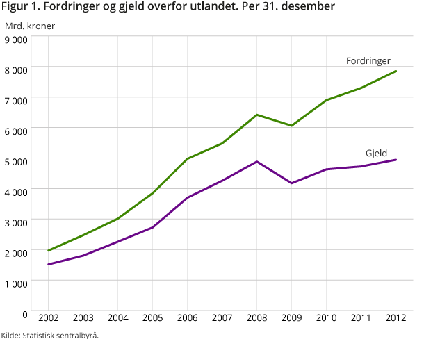 Figuren viser fordringer og gjeld overfor utlandet per 31. desember.