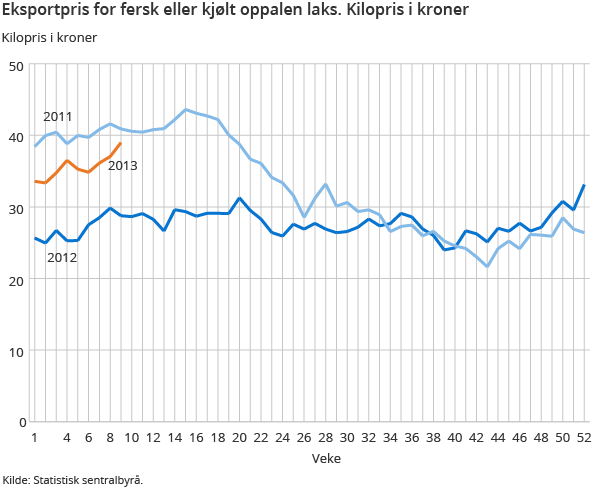 Eksportpris for fersk eller kjølt oppalen laks. Kilopris i kroner