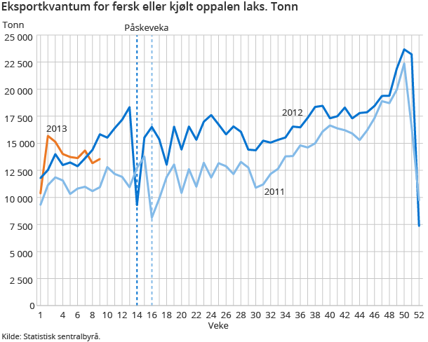 Eksportkvantum for fersk eller kjølt oppalen laks. Tonn