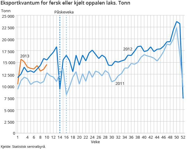 Eksportkvantum for fersk eller kjølt oppalen laks. Tonn Eksportkvantum for fersk eller kjølt oppalen laks. Tonn