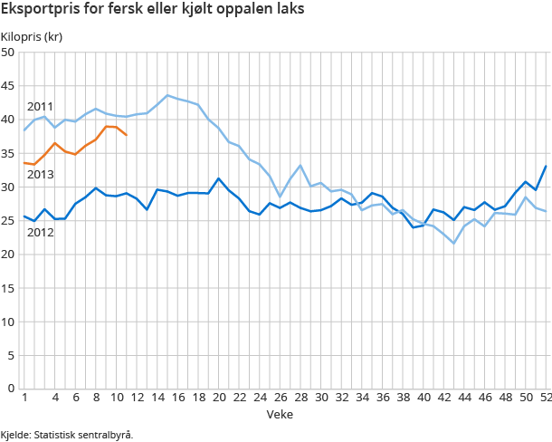 Eksportpris for fersk eller kjølt oppalen laks