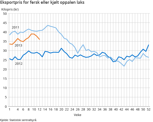 Eksportpris for fersk eller kjølt oppalen laks