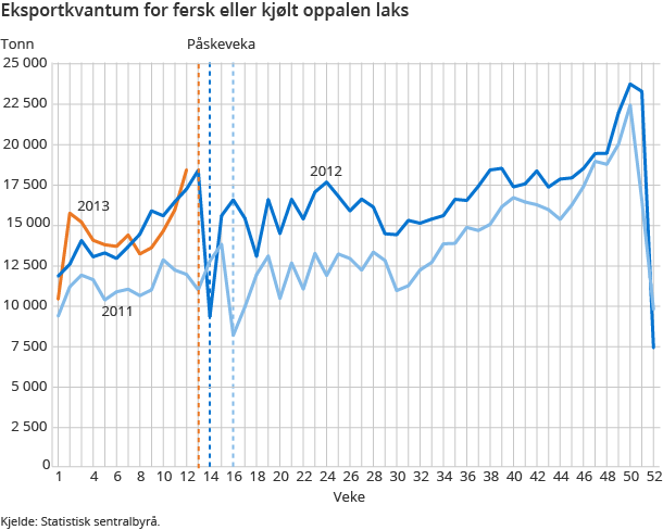 ksportkvantum for fersk eller kjølt oppalen laks