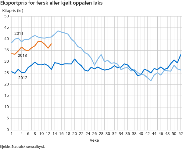 Eksportpris for fersk eller kjølt oppalen laks Eksportpris for fersk eller kjølt oppalen laks