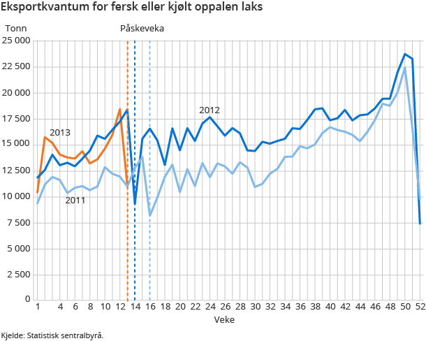 Eksportkvantum for fersk eller kjølt oppalen laks