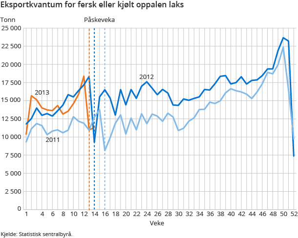 Eksportkvantum for fersk eller kjølt oppalen laks Eksportkvantum for fersk eller kjølt oppalen laks