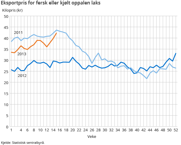 Eksportpris for fersk eller kjølt oppalen laks Eksportpris for fersk eller kjølt oppalen laks