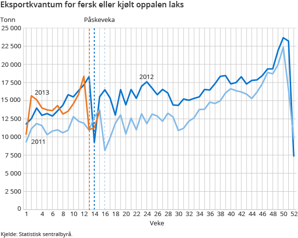 Eksportkvantum for fersk eller kjølt oppalen laks