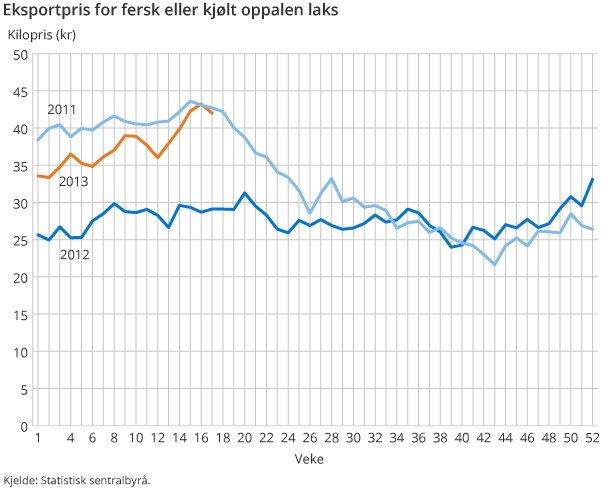 Eksportpris for fersk eller kjølt oppalen laks