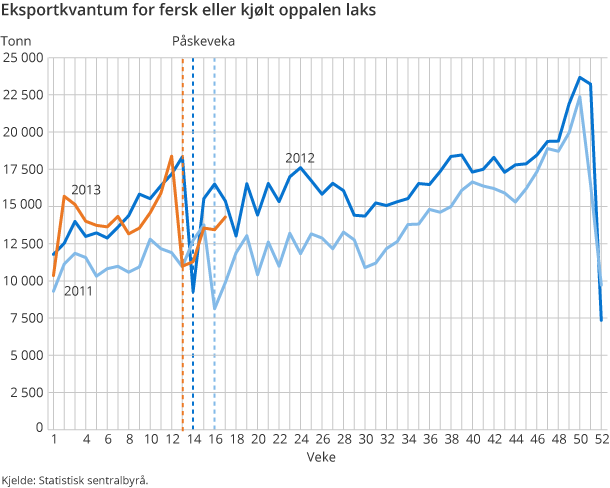Eksportkvantum for fersk eller kjølt oppalen laks