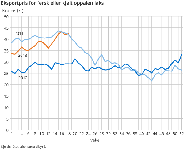 Eksportpris for fersk eller kjølt oppalen laks