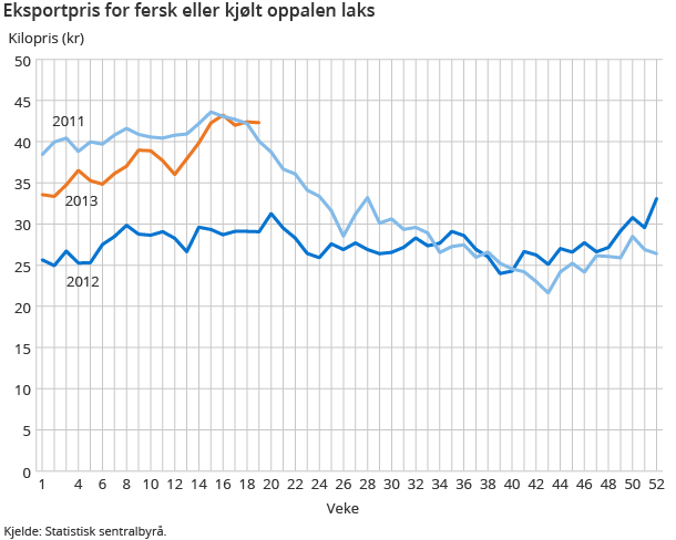 Eksportpris for fersk eller kjølt oppalen laks