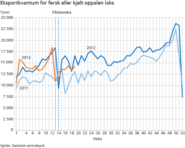 Eksportkvantum for fersk eller kjølt oppalen laks