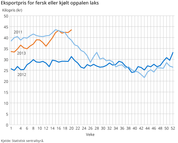 Eksportpris for fersk eller kjølt oppalen laks Eksportpris for fersk eller kjølt oppalen laks