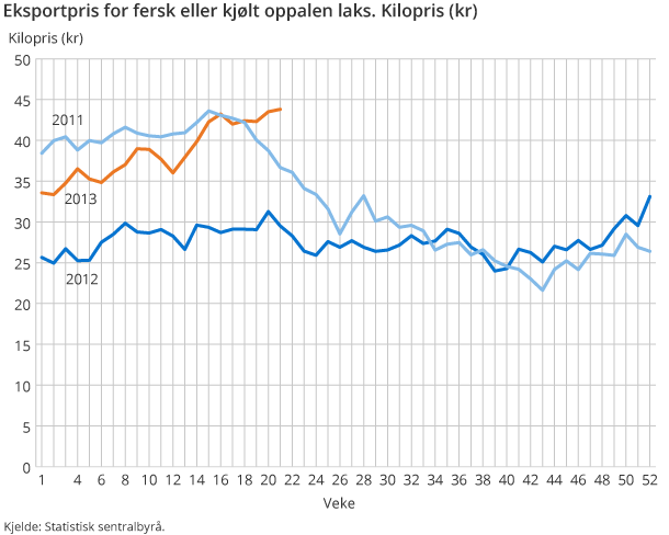 Eksportpris for fersk eller kjølt oppalen laks. Kilopris (kr)