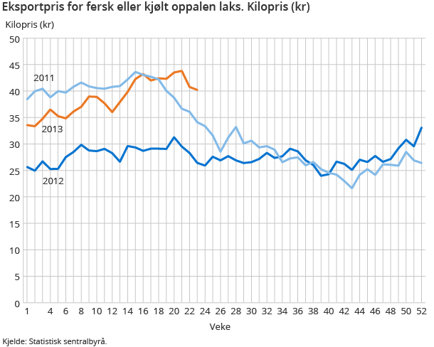 Eksportpris for fersk eller kjølt oppalen laks. Kilopris (kr)
