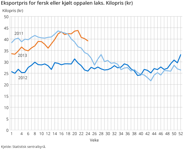 Eksportpris for fersk eller kjølt oppalen laks. Kilopris (kr)