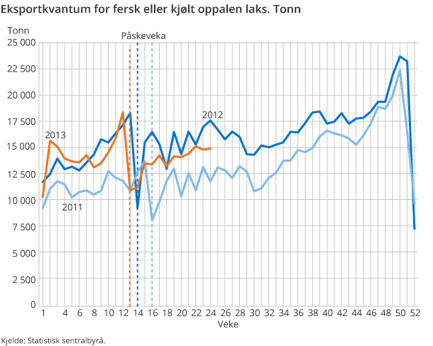 Eksportkvantum for fersk eller kjølt oppalen laks. Tonn