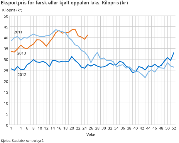 Eksportpris for fersk eller kjølt oppalen laks. Kilopris (kr)
