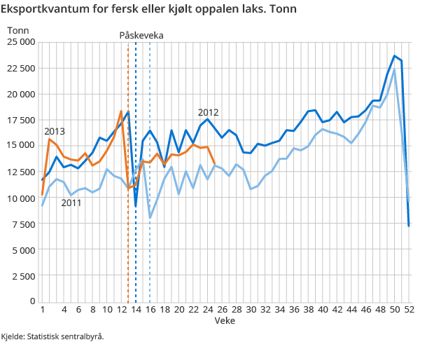 Eksportkvantum for fersk eller kjølt oppalen laks. Tonn