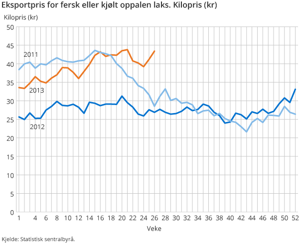 Eksportpris for fersk eller kjølt oppalen laks. Kilopris (kr)