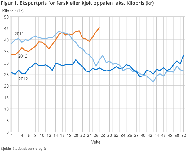 Figur 1. Eksportpris for fersk eller kjølt oppalen laks. Kilopris (kr) Figur 1. Eksportpris for fersk eller kjølt oppalen laks. Kilopris (kr)
