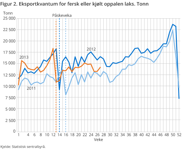 Figur 2. Eksportkvantum for fersk eller kjølt oppalen laks. Tonn