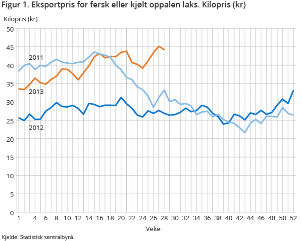 Figur 1. Eksportpris for fersk eller kjølt oppalen laks. Kilopris (kr)