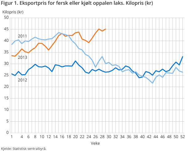 Figur 1. Eksportpris for fersk eller kjølt oppalen laks. Kilopris (kr)