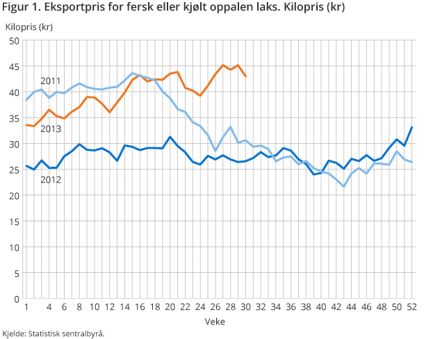 Figur 1. Eksportpris for fersk eller kjølt oppalen laks. Kilopris (kr)