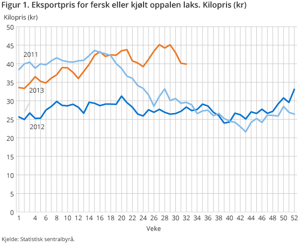Figur 1. Eksportpris for fersk eller kjølt oppalen laks. Kilopris (kr) Figur 1. Eksportpris for fersk eller kjølt oppalen laks. Kilopris (kr)
