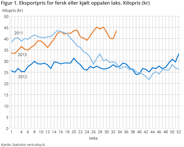 Figur 1. Eksportpris for fersk eller kjølt oppalen laks. Kilopris (kr)