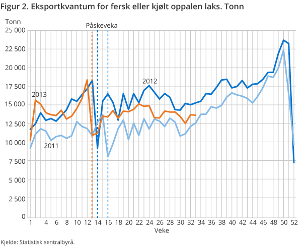 Figur 2. Eksportkvantum for fersk eller kjølt oppalen laks. Tonn