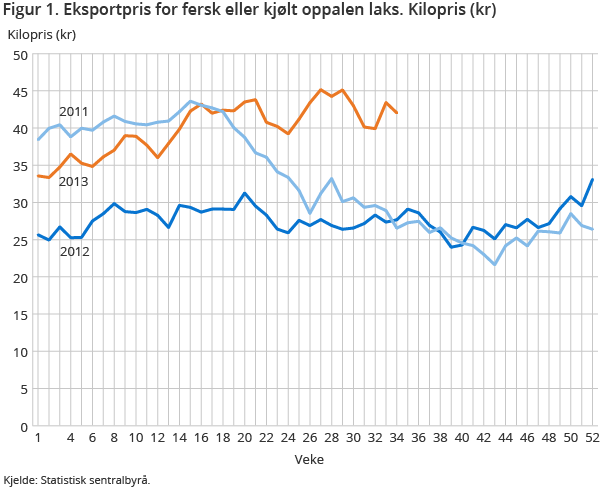 Figur 1. Eksportpris for fersk eller kjølt oppalen laks. Kilopris (kr) Figur 1. Eksportpris for fersk eller kjølt oppalen laks. Kilopris (kr)