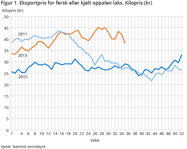 Figur 1. Eksportpris for fersk eller kjølt oppalen laks. Kilopris (kr)