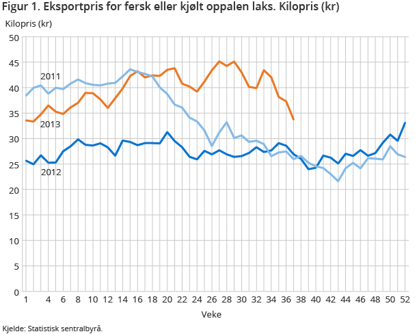 Figur 1. Eksportpris for fersk eller kjølt oppalen laks. Kilopris (kr) Figur 1. Eksportpris for fersk eller kjølt oppalen laks. Kilopris (kr)
